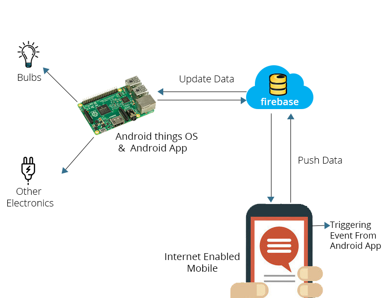 How to build a smart home using Raspberry Pi device