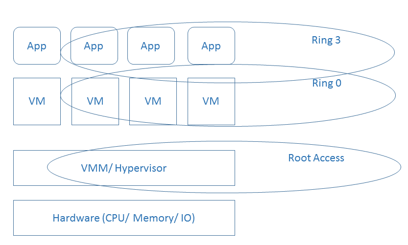 How CPU helped in the Evolution of Virtualization?