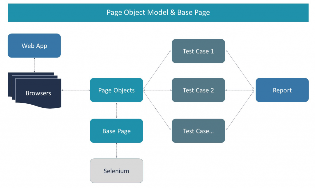 Page Object Model (POM) Architecture using Test NG