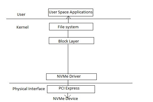 PCIE NVMe storage IO stack