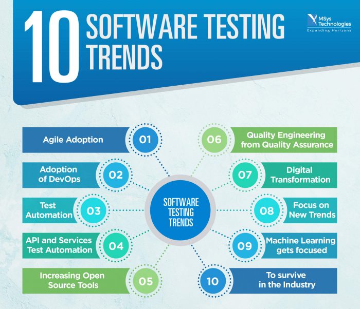 10 Software Testing Trends - MSys Technologies