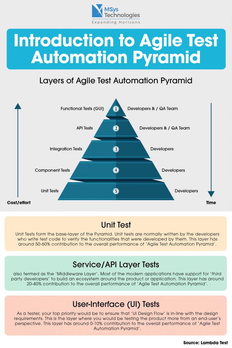 Introduction To Agile Test Automation Pyramid Msys Technologies