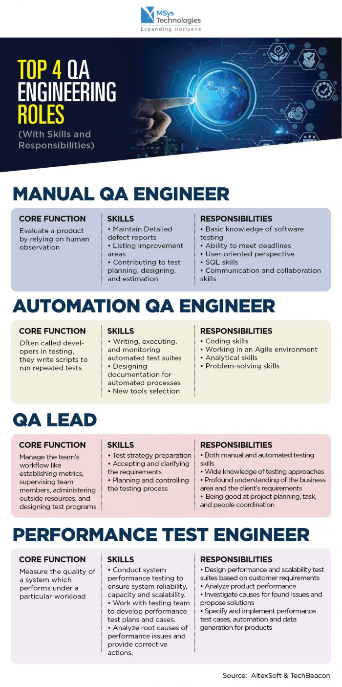 Top 4 QA Engineering Roles (With Skills And Responsibilities) - MSys ...