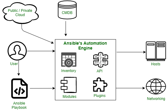 ansible architecture