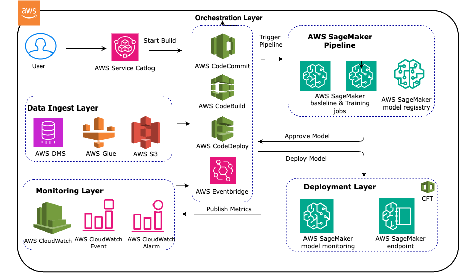 picture illustrating aws architecture