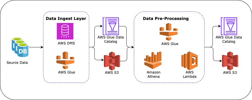 picture illustrating aws data migration pipeline